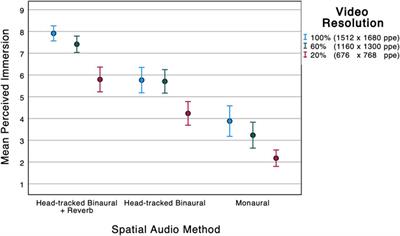 On the Relative Importance of Visual and Spatial Audio Rendering on VR Immersion